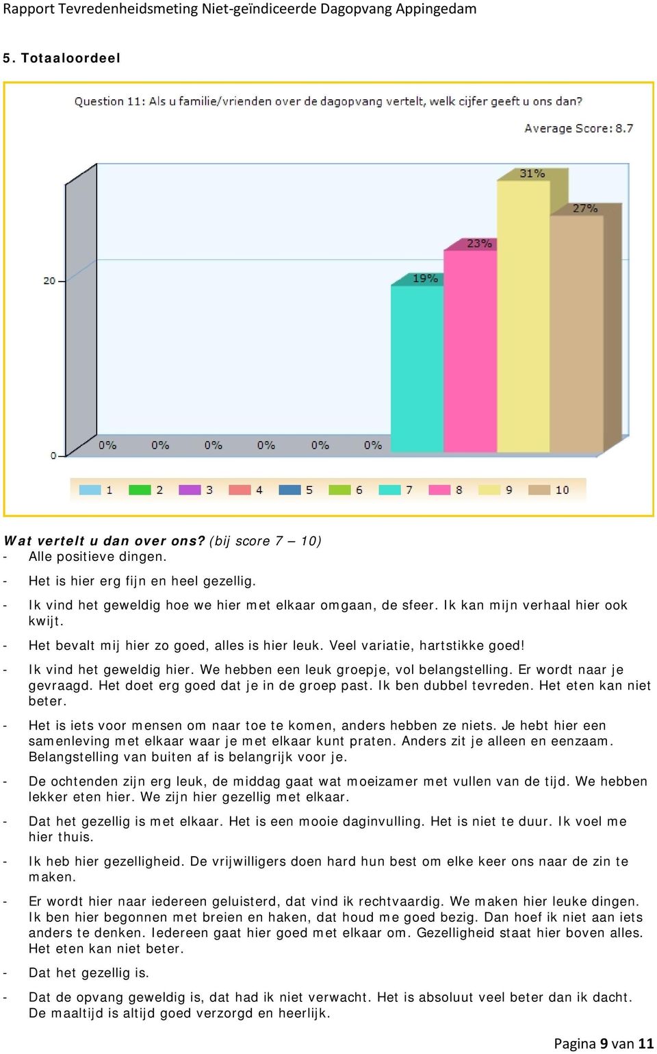 Er wordt naar je gevraagd. Het doet erg goed dat je in de groep past. Ik ben dubbel tevreden. Het eten kan niet beter. - Het is iets voor mensen om naar toe te komen, anders hebben ze niets.