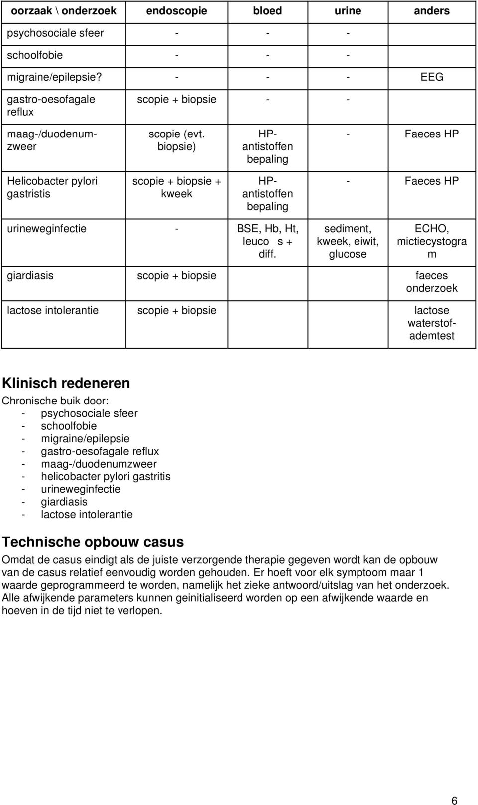 diff. sediment, kweek, eiwit, glucose ECHO, mictiecystogra m giardiasis scopie + biopsie faeces onderzoek lactose intolerantie scopie + biopsie lactose waterstofademtest Klinisch redeneren Chronische