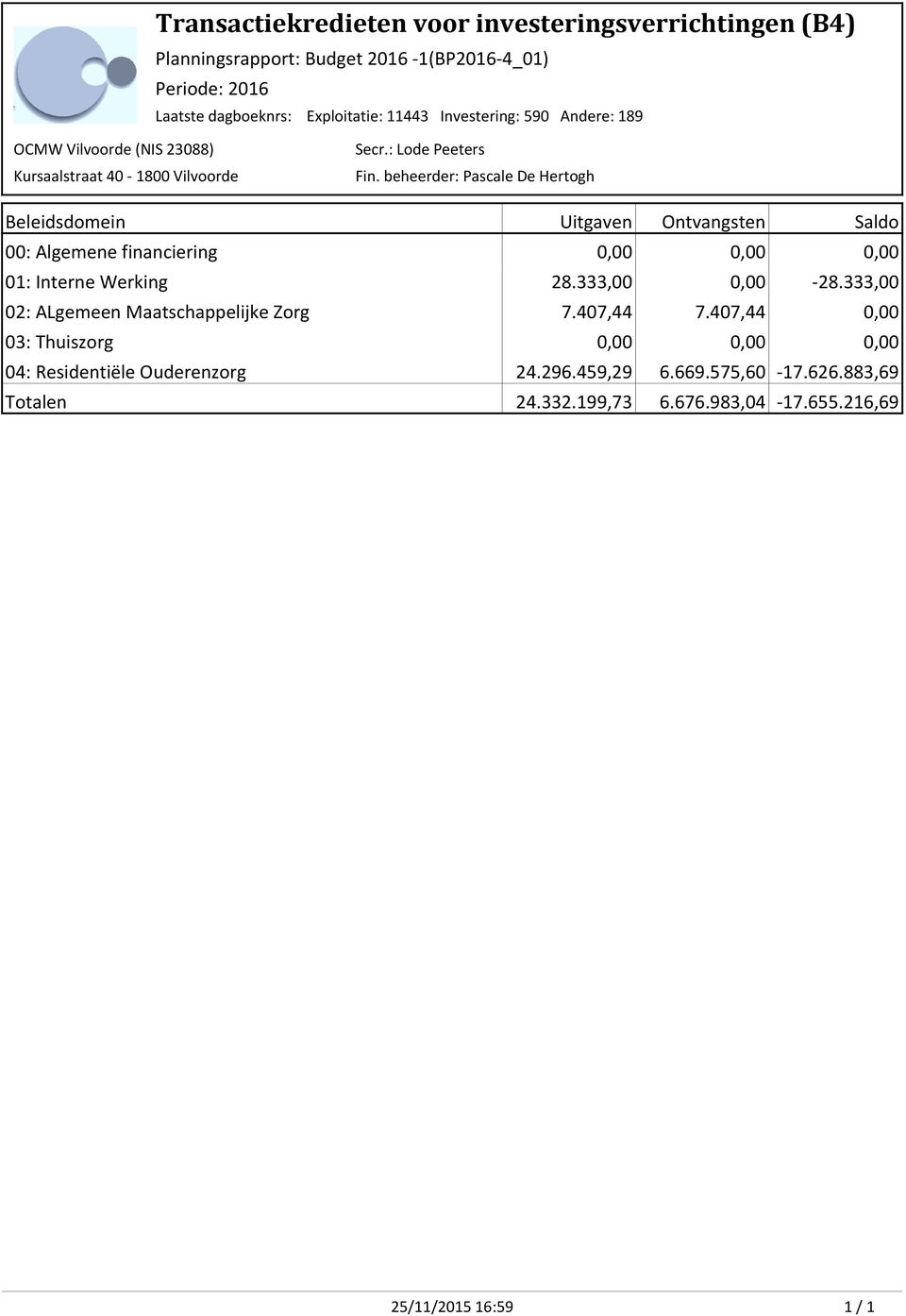 beheerder: Pascale De Hertogh Beleidsdomein Uitgaven Ontvangsten Saldo 00: Algemene financiering 0,00 0,00 0,00 01: Interne Werking 28.333,00 0,00-28.