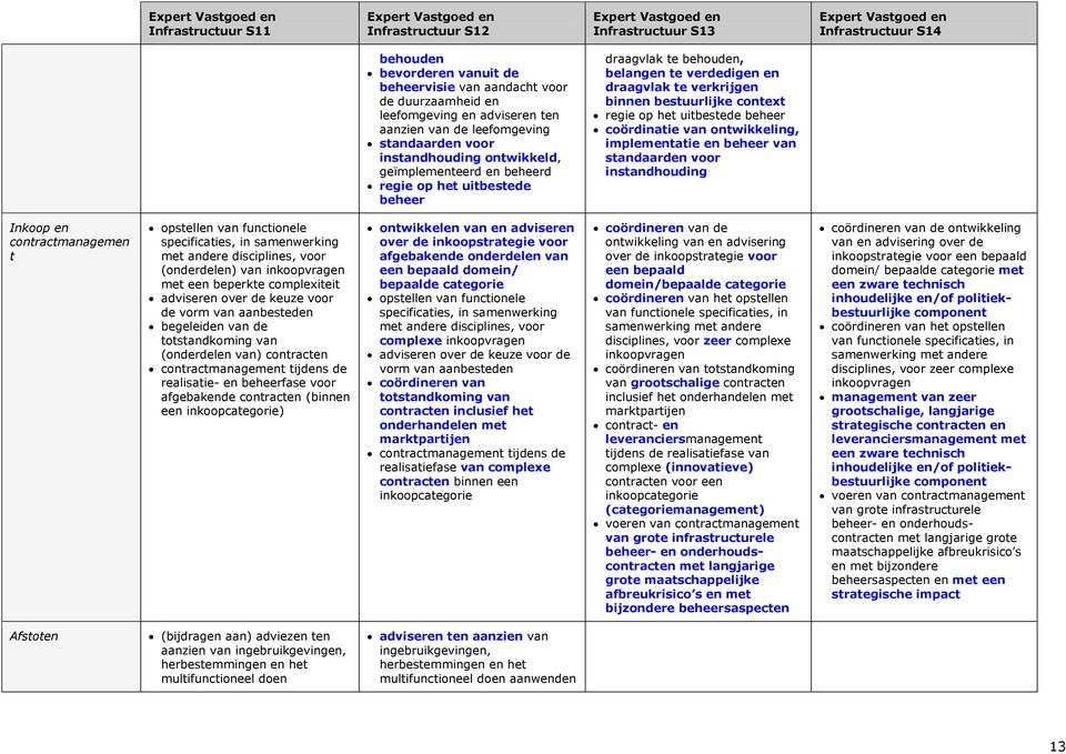 bestuurlijke context regie op het uitbestede beheer coördinatie van ontwikkeling, implementatie en beheer van standaarden voor instandhouding Inkoop en contractmanagemen t opstellen van functionele