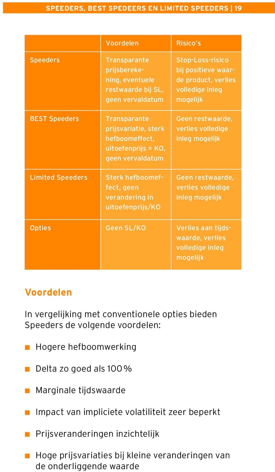 volledige inleg mogelijk Geen restwaarde, verlies volledige inleg mogelijk Geen restwaarde, verlies volledige inleg mogelijk Opties Geen SL/KO Verlies aan tijdswaarde, verlies volledige inleg