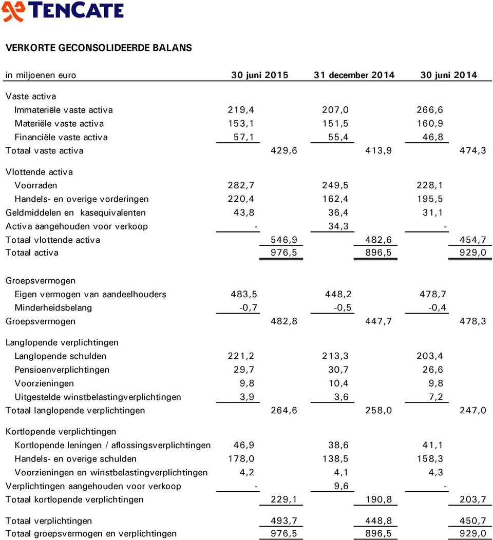 kasequivalenten 43,8 36,4 31,1 Activa aangehouden voor verkoop - 34,3 - Totaal vlottende activa 546,9 482,6 454,7 Totaal activa 976,5 896,5 929,0 Groepsvermogen Eigen vermogen van aandeelhouders