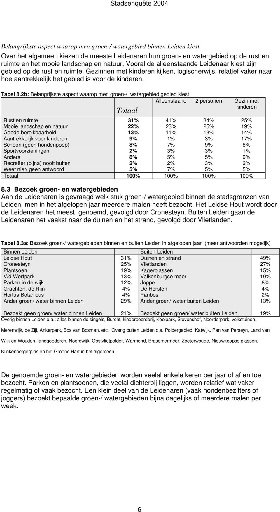 2b: Belangrijkste aspect waarop men groen-/ watergebied gebied kiest Alleenstaand 2 personen Gezin met kinderen Totaal Rust en ruimte 31% 41% 34% 25% Mooie landschap en natuur 22% 23% 25% 19% Goede