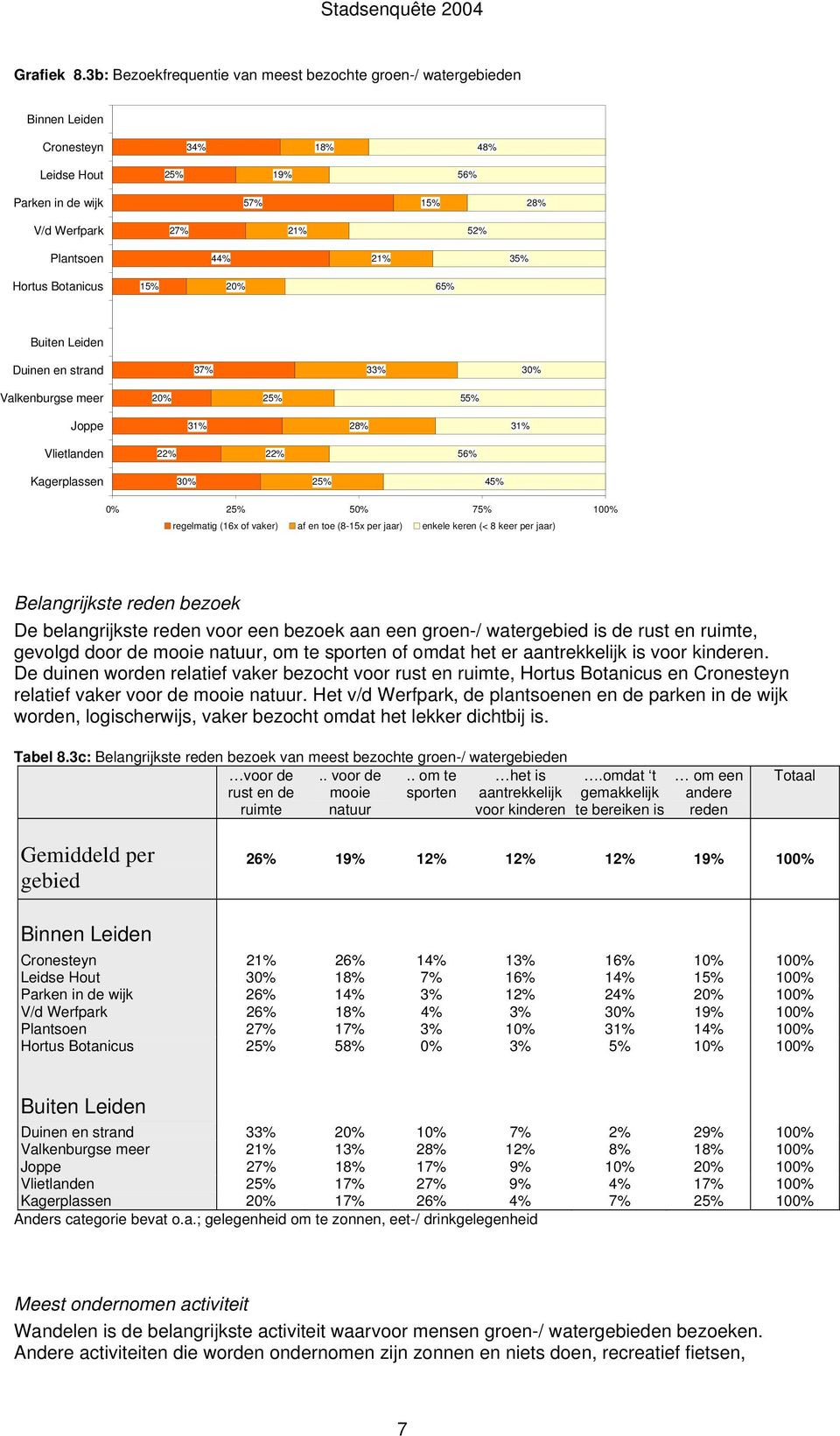 Botanicus 15% 20% 65% Duinen en strand 37% 33% 30% Valkenburgse meer 20% 25% 55% Joppe 31% 28% 31% Vlietlanden 22% 22% 56% Kagerplassen 30% 25% 45% 0% 25% 50% 75% 100% regelmatig (16x of vaker) af en