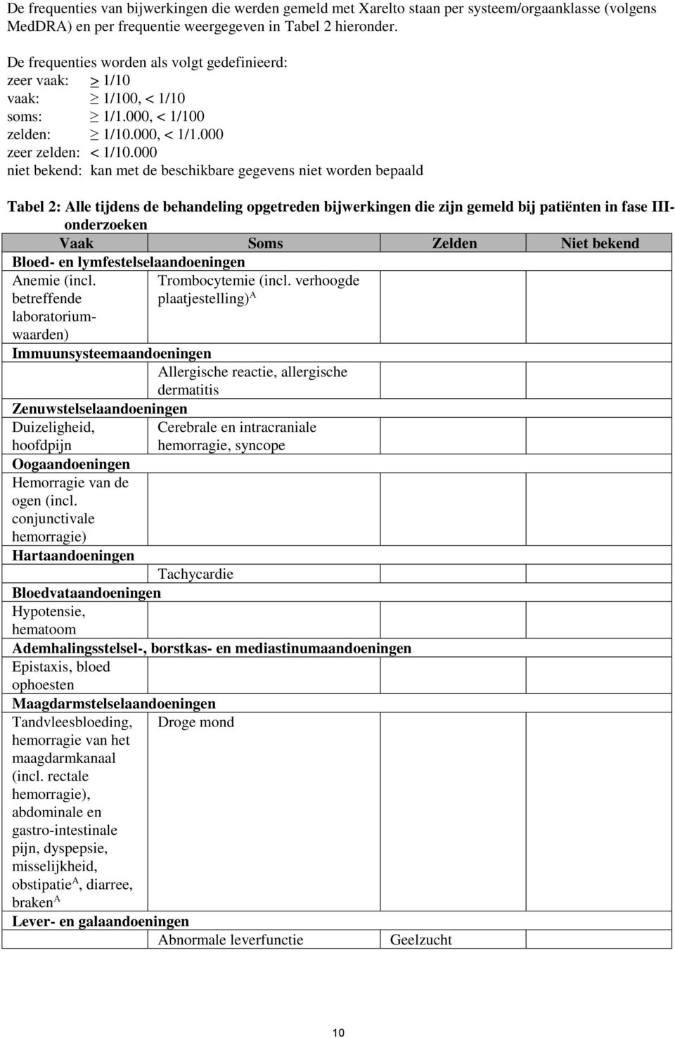 000 niet bekend: kan met de beschikbare gegevens niet worden bepaald Tabel 2: Alle tijdens de behandeling opgetreden bijwerkingen die zijn gemeld bij patiënten in fase IIIonderzoeken Vaak Soms Zelden