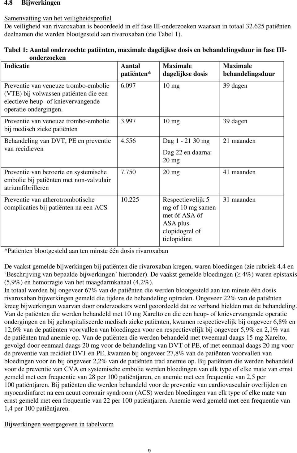 Tabel 1: Aantal onderzochte patiënten, maximale dagelijkse dosis en behandelingsduur in fase IIIonderzoeken Indicatie Preventie van veneuze trombo-embolie (VTE) bij volwassen patiënten die een