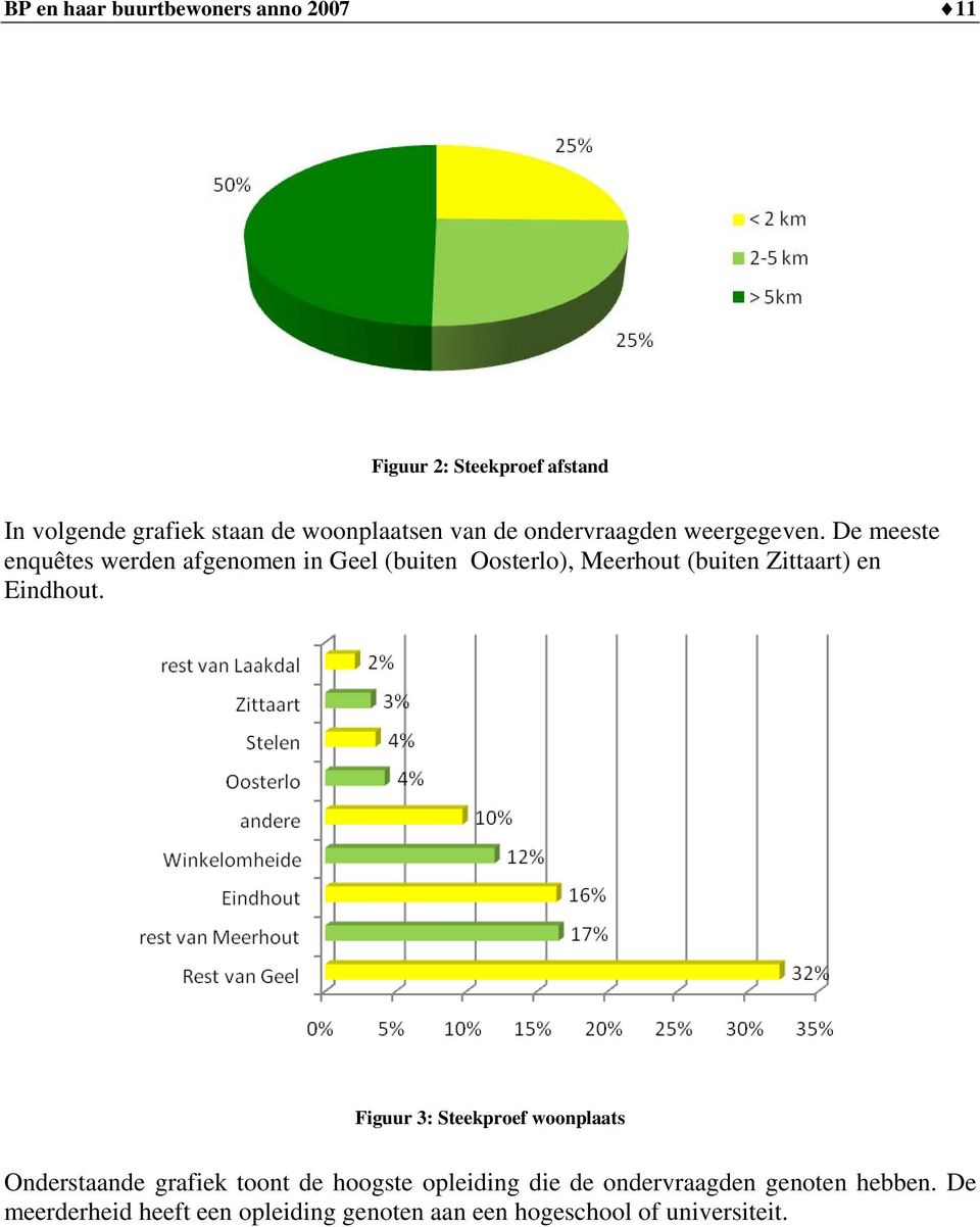 De meeste enquêtes werden afgenomen in Geel (buiten Oosterlo), Meerhout (buiten Zittaart) en Eindhout.