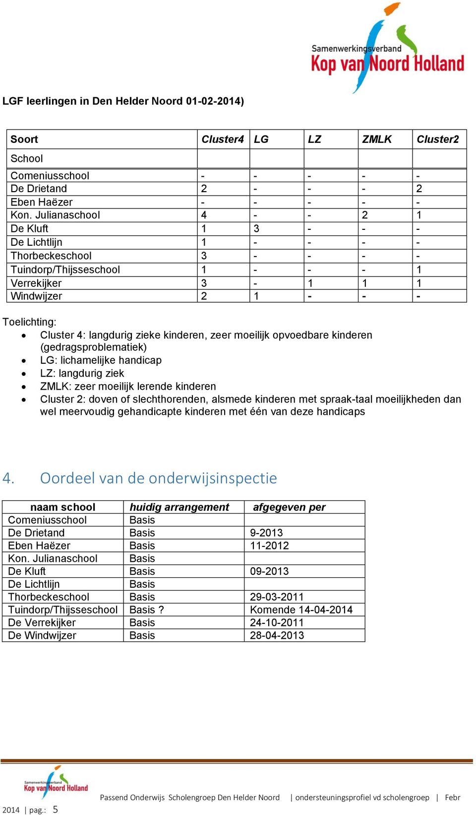 opvoedbare kinderen (gedragsproblematiek) LG: lichamelijke handicap LZ: langdurig ziek ZMLK: zeer moeilijk lerende kinderen Cluster 2: doven of slechthorenden, alsmede kinderen met spraak-taal