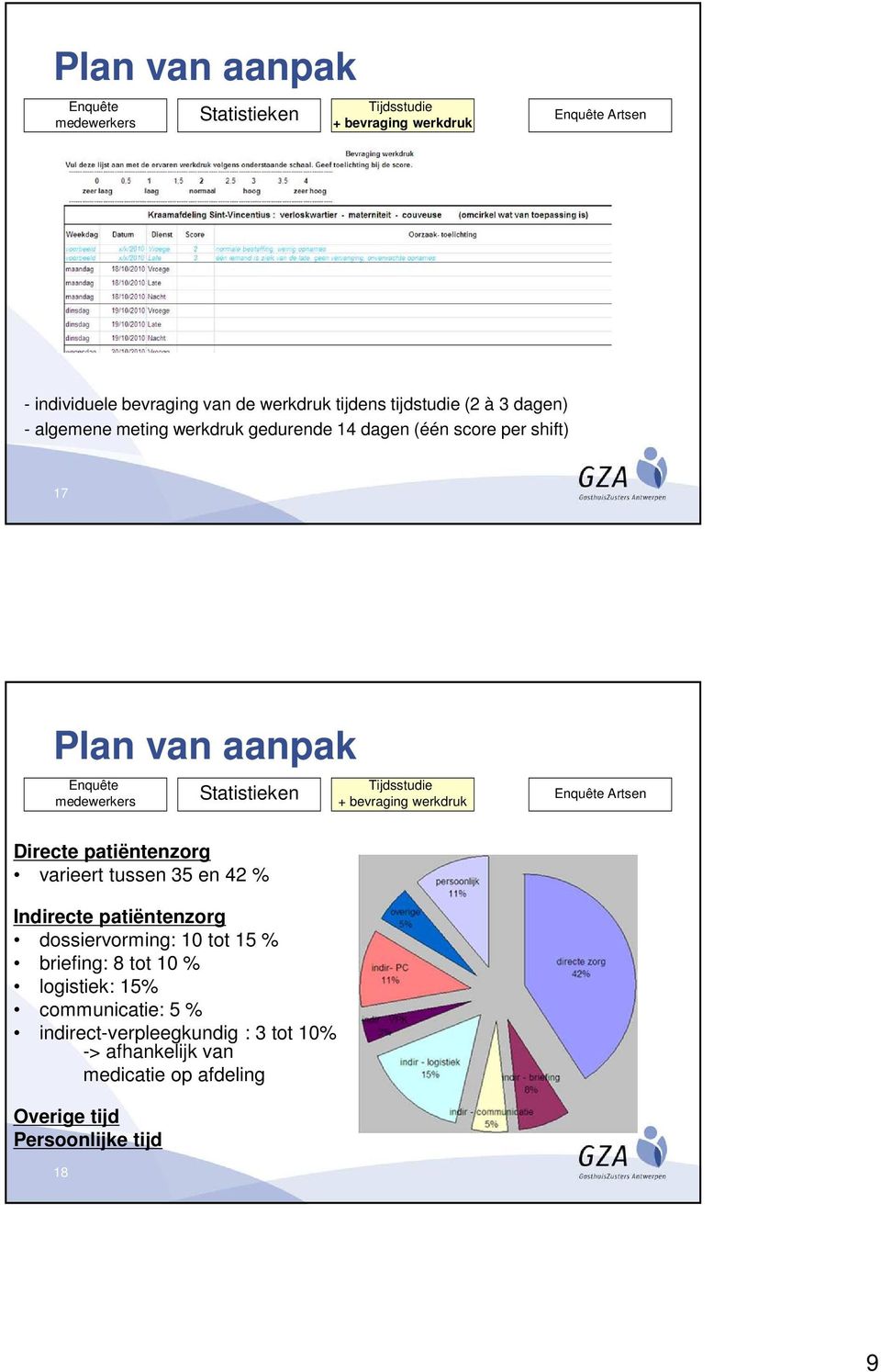 werkdruk Artsen Directe patiëntenzorg varieert tussen 35 en 42 % Indirecte patiëntenzorg dossiervorming: 10 tot 15 % briefing: 8 tot 10 %