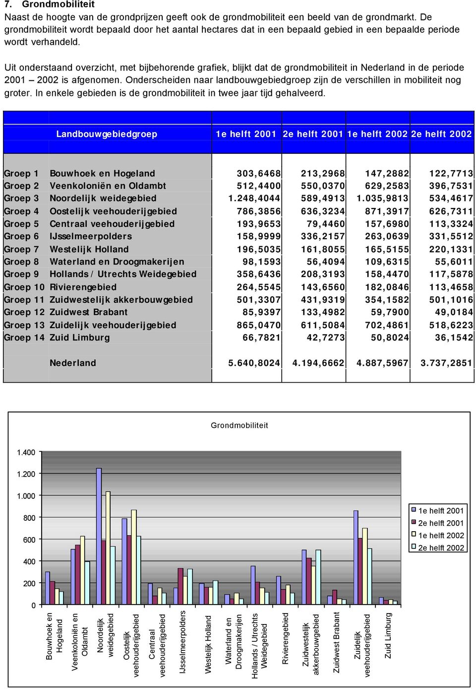 Uit onderstaand overzicht, met bijbehorende grafiek, blijkt dat de grondmobiliteit in Nederland in de periode 2001 2002 is afgenomen.