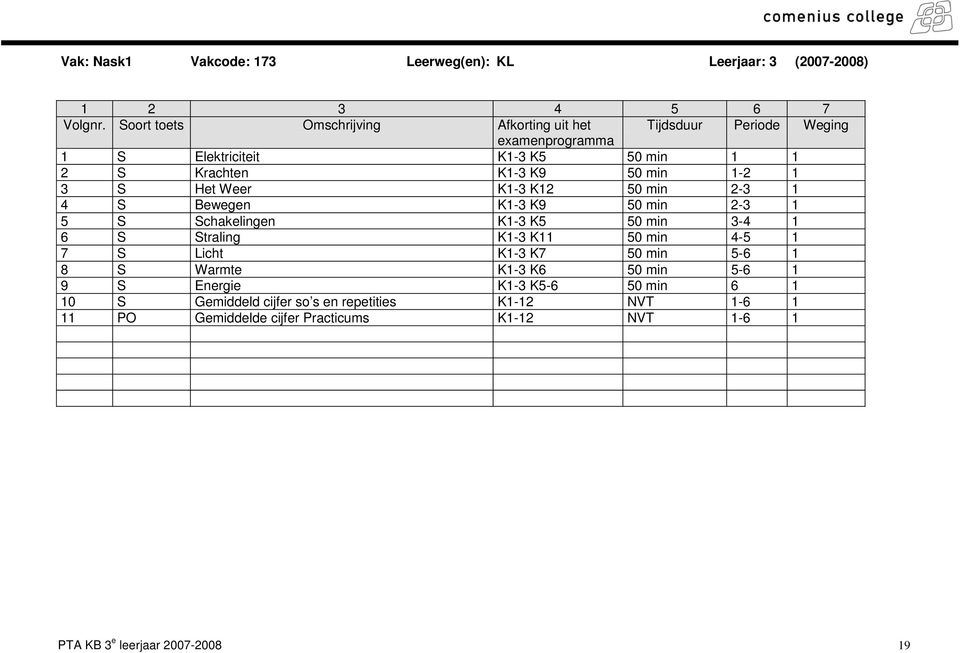 Straling K1-3 K11 50 min 4-5 1 7 S Licht K1-3 K7 50 min 5-6 1 8 S Warmte K1-3 K6 50 min 5-6 1 9 S Energie K1-3 K5-6 50 min 6 1