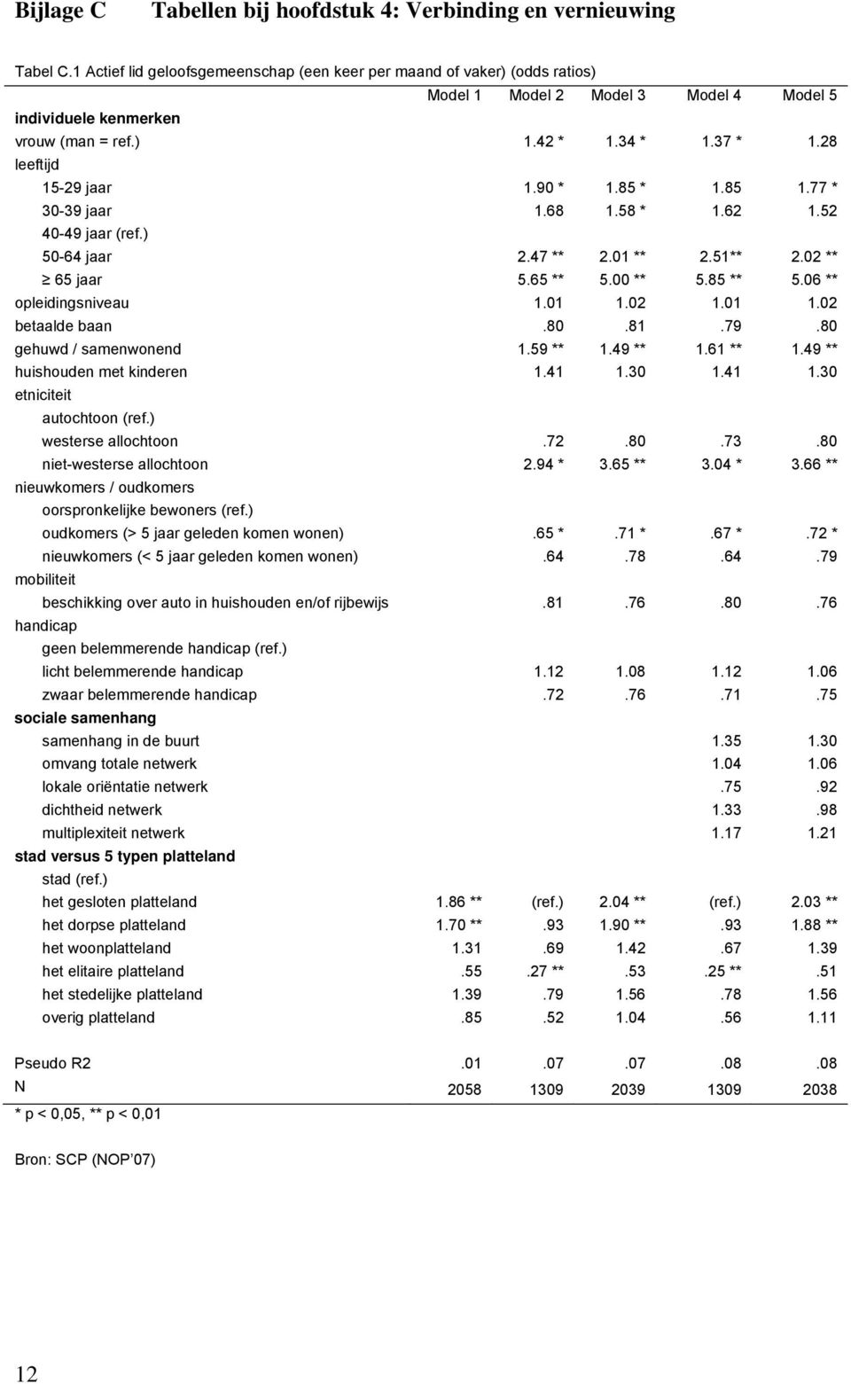 77 * 30-39 jaar 1.68 1.58 * 1.62 1.52 50-64 jaar 2.47 ** 2.01 ** 2.51** 2.02 ** 65 jaar 5.65 ** 5.00 ** 5.85 ** 5.06 ** opleidingsniveau 1.01 1.02 1.01 1.02 betaalde baan.80.81.79.