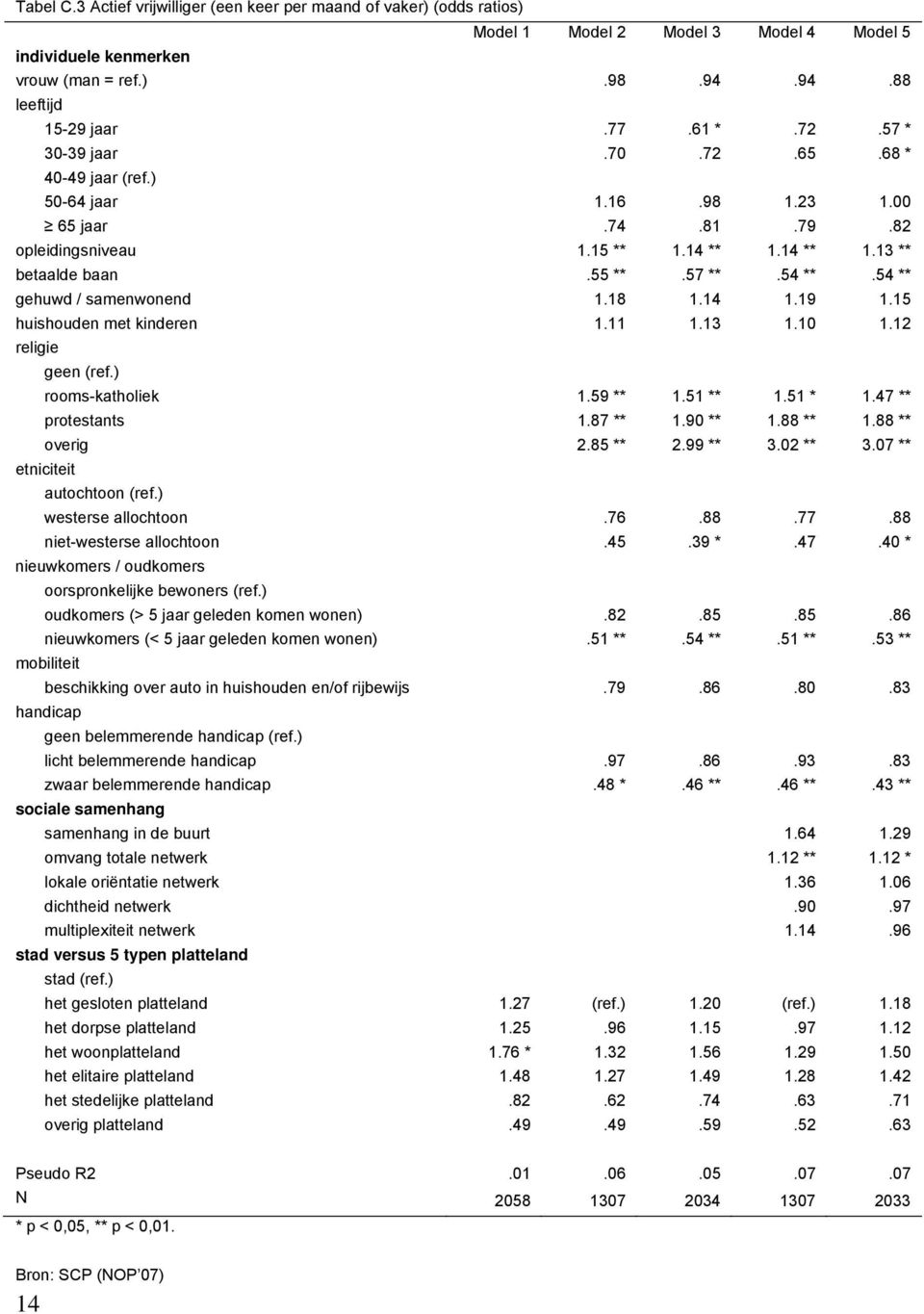 15 huishouden met kinderen 1.11 1.13 1.10 1.12 rooms-katholiek 1.59 ** 1.51 ** 1.51 * 1.47 ** protestants 1.87 ** 1.90 ** 1.88 ** 1.88 ** overig 2.85 ** 2.99 ** 3.02 ** 3.07 ** westerse allochtoon.76.