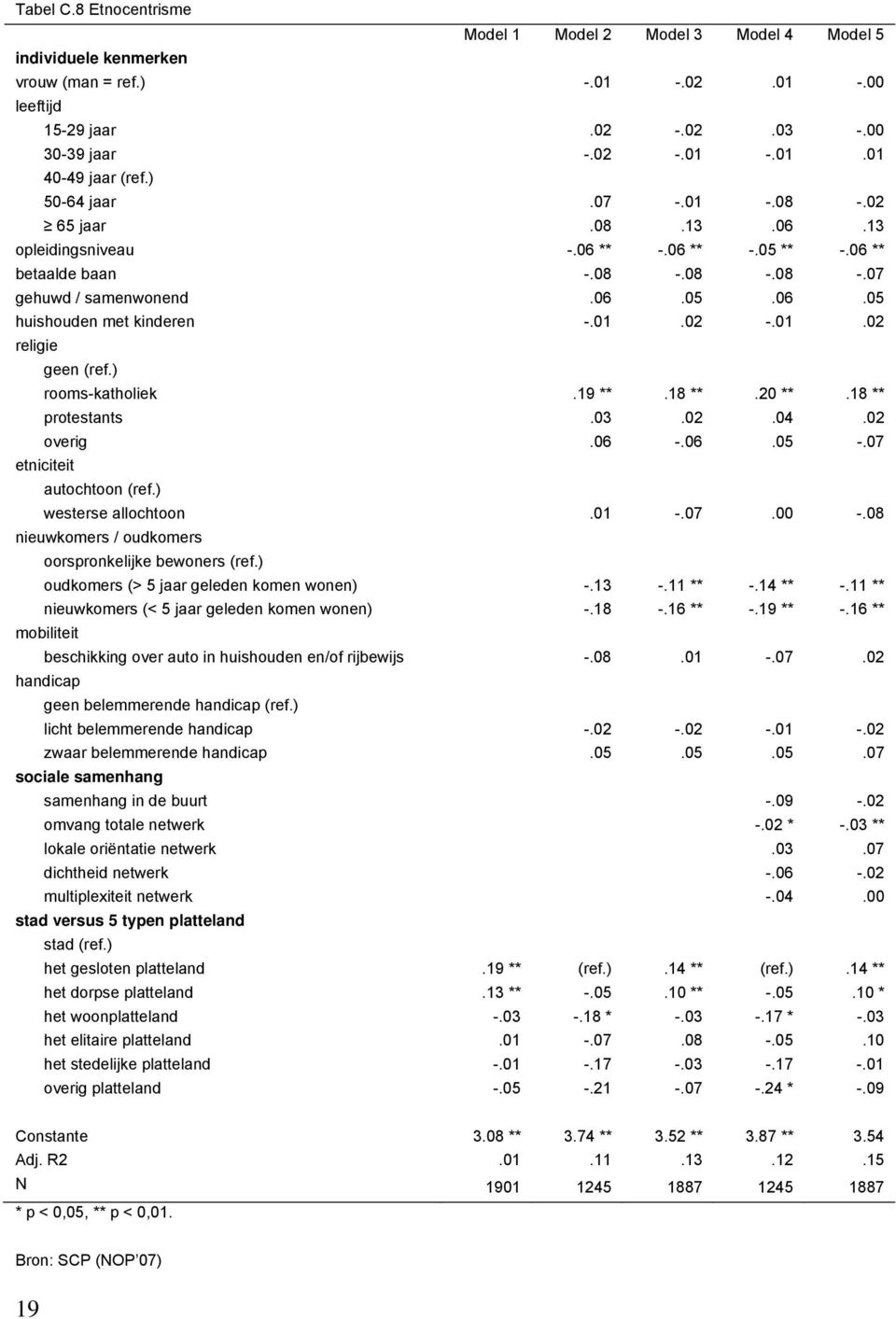 18 ** protestants.03.02.04.02 overig.06 -.06.05 -.07 westerse allochtoon.01 -.07.00 -.08 oudkomers (> 5 jaar geleden komen wonen) -.13 -.11 ** -.14 ** -.