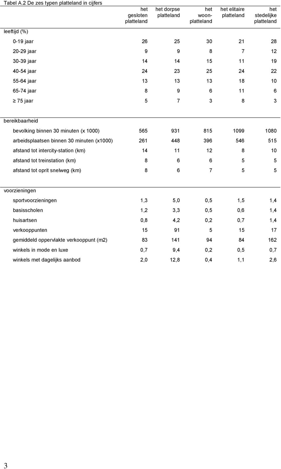 jaar 13 13 13 18 10 65-74 jaar 8 9 6 11 6 75 jaar 5 7 3 8 3 bereikbaarheid bevolking binnen 30 minuten (x 1000) 565 931 815 1099 1080 arbeidsplaatsen binnen 30 minuten (x1000) 261 448 396 546 515