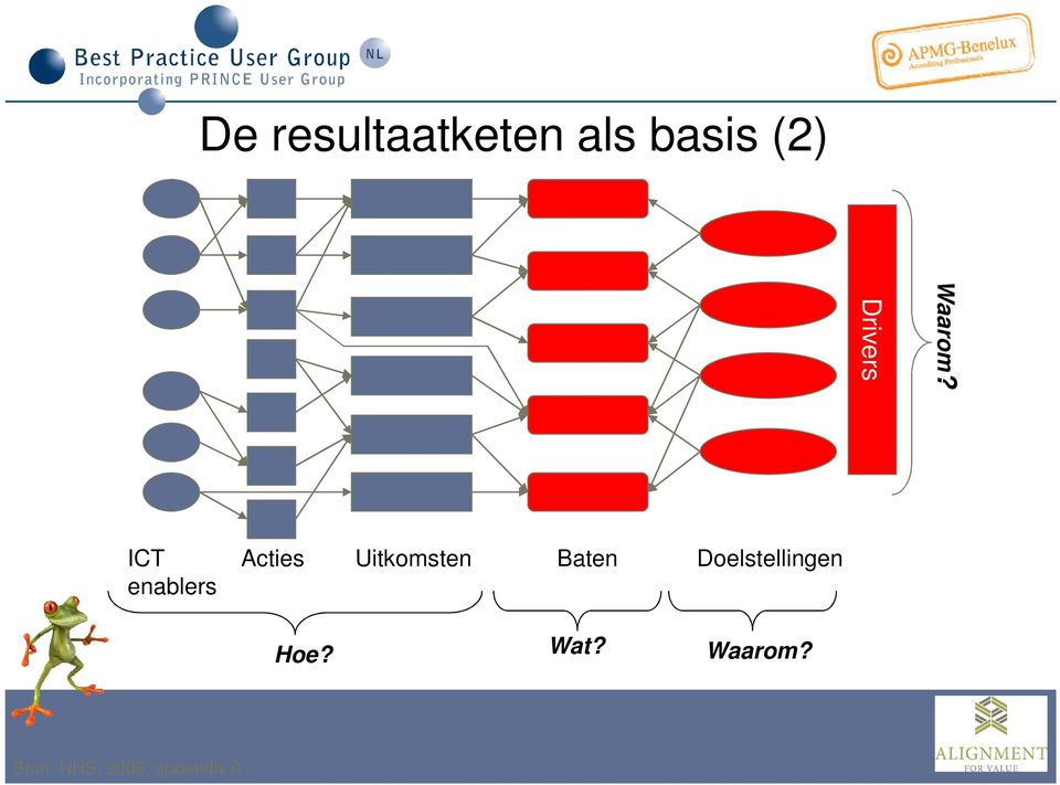 Drivers ICT enablers Acties