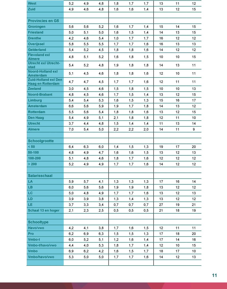 Den Haag en Rotterdam 4,8 5,1 5,2 1,6 1,8 1,5 10 10 15 5,4 5,2 4,8 1,9 1,8 1,8 14 13 11 5,1 4,5 4,6 1,8 1,8 1,6 12 10 11 4,7 4,7 4,5 1,7 1,7 1,6 12 11 11 Zeeland 3,0 4,5 4,6 1,5 1,8 1,5 10 10 13