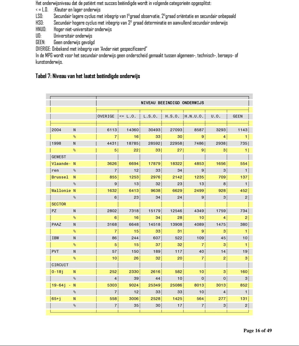 determinatie en aanvullend secundair onderwijs HNUO: Hoger niet-universitair onderwijs UO: Universitair onderwijs GEEN: Geen onderwijs gevolgd OVERIGE: Onbekend met inbegrip van Ander niet