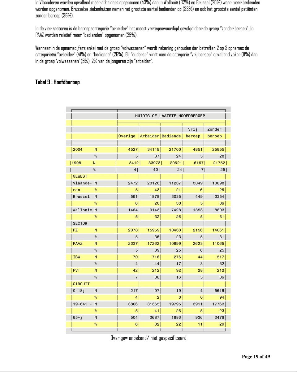 In de vier sectoren is de beroepscategorie arbeider het meest vertegenwoordigd gevolgd door de groep zonder beroep. In PAAZ worden relatief meer bedienden opgenomen (25%).