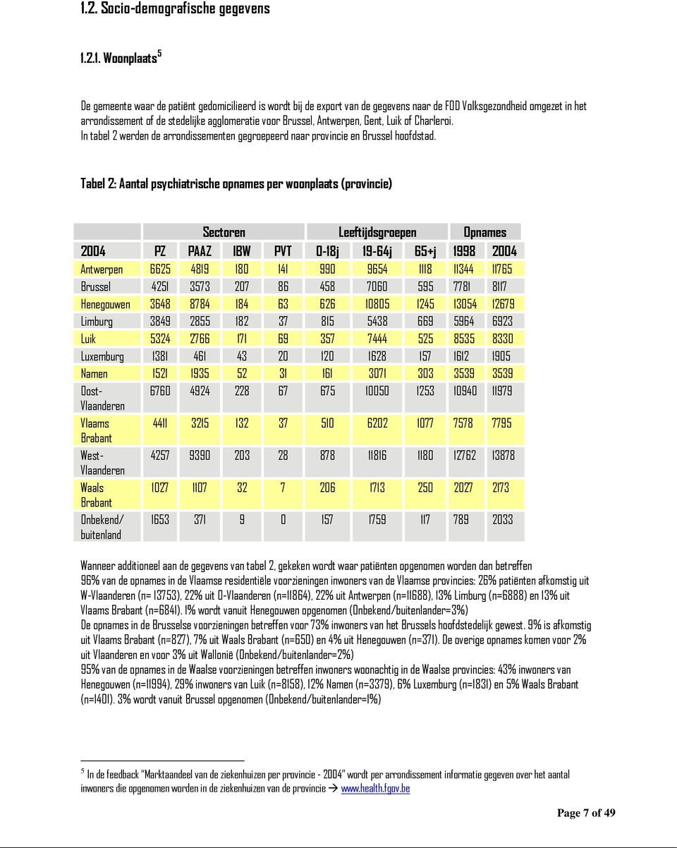 Tabel 2: Aantal psychiatrische opnames per woonplaats (provincie) Sectoren Leeftijdsgroepen Opnames 2004 PZ PAAZ IBW PVT 0-18j 19-64j 65+j 1998 2004 Antwerpen 6625 4819 180 141 990 9654 1118 11344