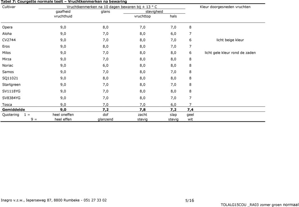 gele kleur rond de zaden Mirza 9,0 7,0 8,0 8,0 8 Noriac 9,0 6,0 8,0 8,0 8 Samos 9,0 7,0 8,0 7,0 8 SQ11021 9,0 8,0 8,0 8,0 8 Startgreen 9,0 7,0 8,0 7,0 8 SV1118YG 9,0 7,0 8,0