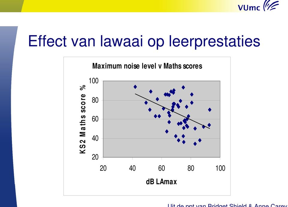 re % Maximum noise level v Maths