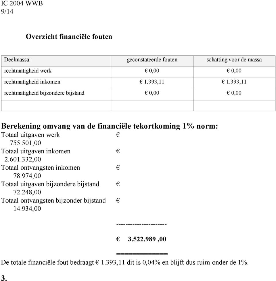 501,00 Totaal uitgaven inkomen 2.601.332,00 Totaal ontvangsten inkomen 78.974,00 Totaal uitgaven bijzondere bijstand 72.