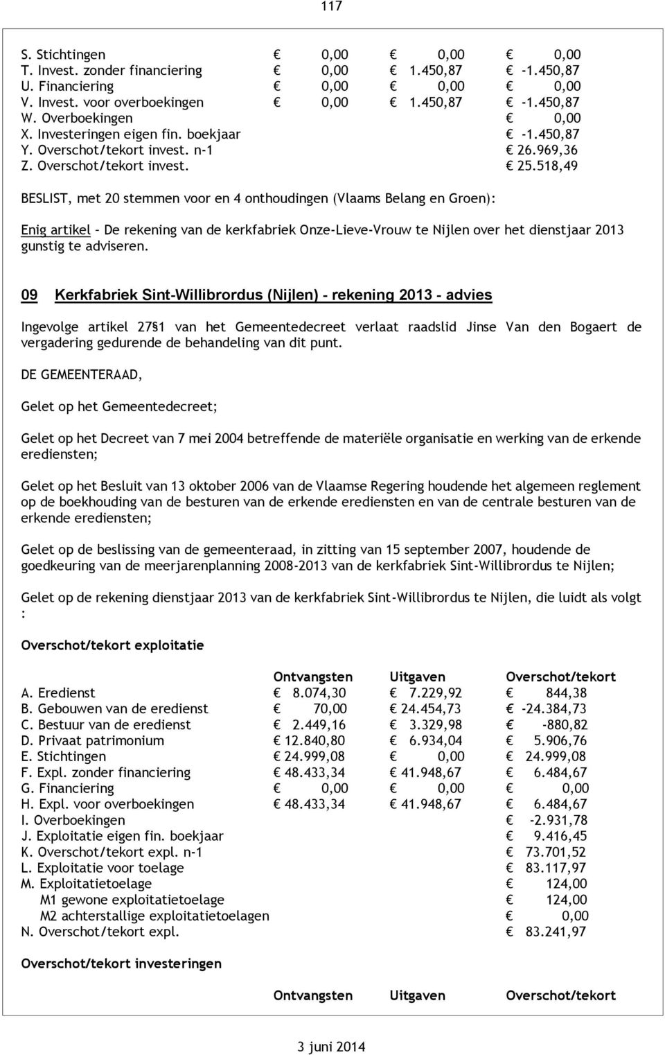 518,49 BESLIST, met 20 stemmen voor en 4 onthoudingen (Vlaams Belang en Groen): Enig artikel De rekening van de kerkfabriek Onze-Lieve-Vrouw te Nijlen over het dienstjaar 2013 gunstig te adviseren.