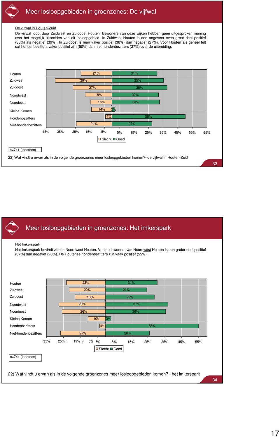 In Zuidoost is men vaker positief (38%) dan negatief (2). Voor Houten als geheel telt dat hondenbezitters vaker positief zijn (50%) dan niet hondenbezitters (2) over de uitbreiding.