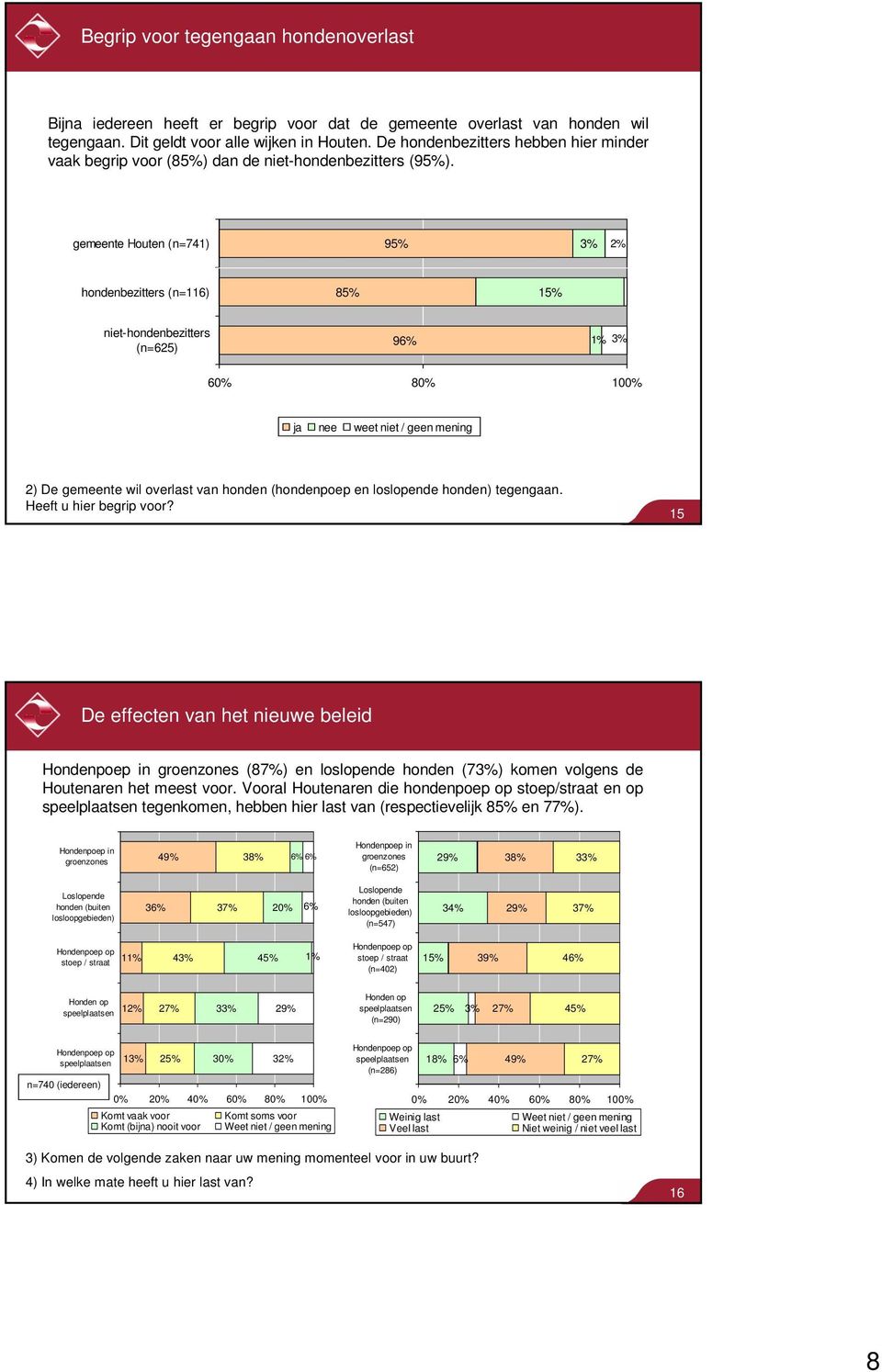 gemeente Houten (n=741) 95% 3% 2% hondenbezitters (n=116) 85% niet-hondenbezitters (n=625) 96% 1% 3% 60% 80% 100% ja nee weet niet / geen mening 2) De gemeente wil overlast van honden (hondenpoep en