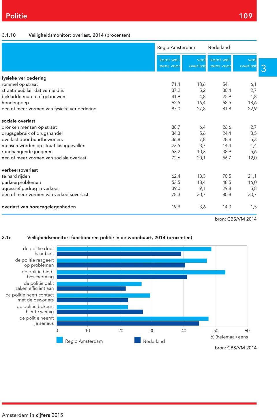 6,1 straatmeubilair dat vernield is 7,2 5,2 0,4 2,7 bekladde muren of gebouwen 41,9 4,8 25,9 1,8 hondenpoep 62,5 16,4 68,5 18,6 een of meer vormen van fysieke verloedering 87,0 27,8 81,8 22,9 sociale