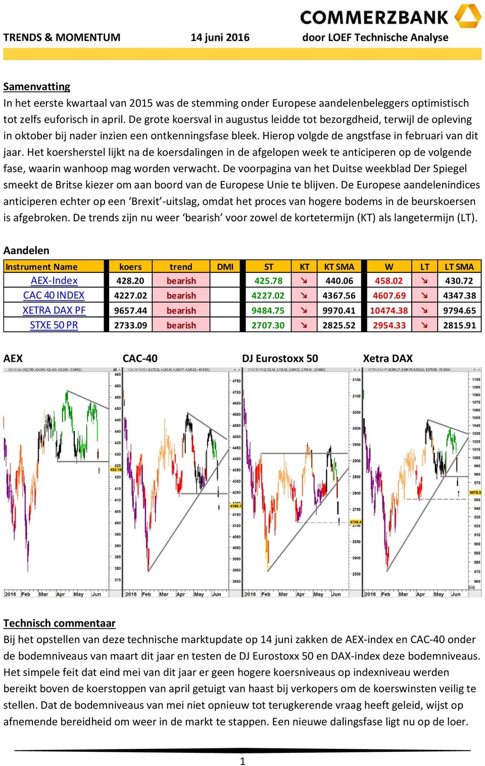 Het koersherstel lijkt na de koersdalingen in de afgelopen week te anticiperen op de volgende fase, waarin wanhoop mag worden verwacht.