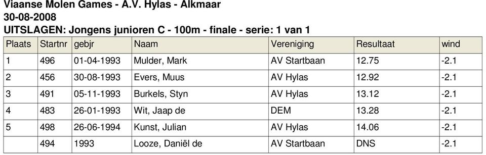 1 3 491 05-11-1993 Burkels, Styn AV Hylas 13.12-2.1 4 483 26-01-1993 Wit, Jaap de DEM 13.