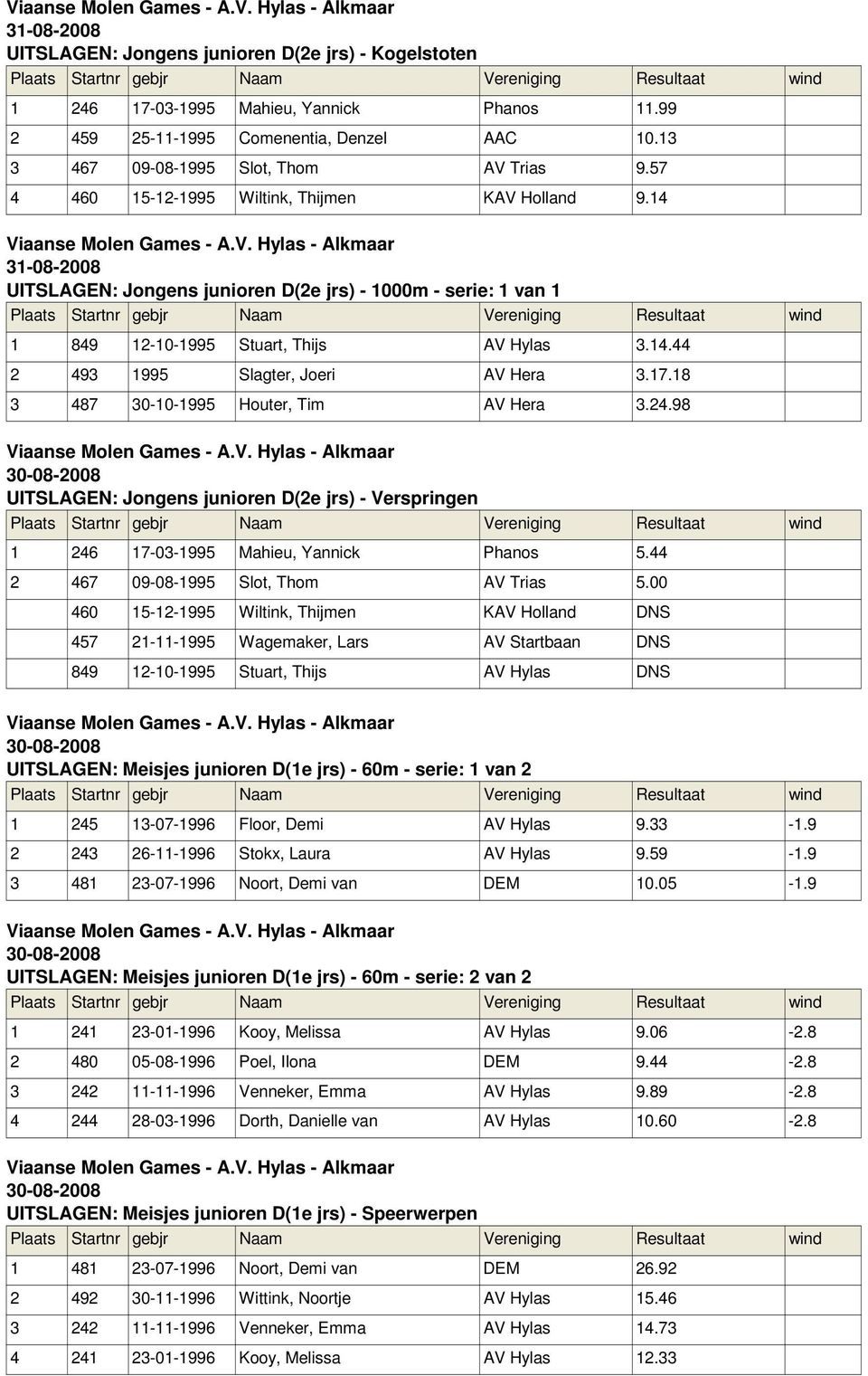 17.18 3 487 30-10-1995 Houter, Tim AV Hera 3.24.98 UITSLAGEN: Jongens junioren D(2e jrs) - Verspringen 1 246 17-03-1995 Mahieu, Yannick Phanos 5.44 2 467 09-08-1995 Slot, Thom AV Trias 5.