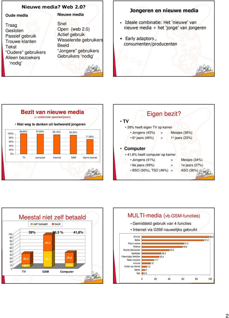 consumenten/producenten 100% 80% 60% 40% 20% 0% Bezit van nieuwe media (< onderzoek apestaartjaren) Niet weg te denken uit leefwereld jongeren 99,60% 97,60% 95,16% 93,30% 71,90% TV computer Internet