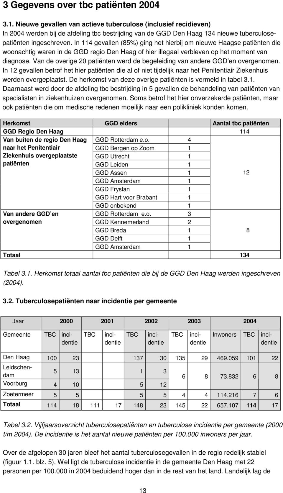 In 114 gevallen (85%) ging het hierbij om nieuwe Haagse patiënten die woonachtig waren in de GGD regio Den Haag of hier illegaal verbleven op het moment van diagnose.