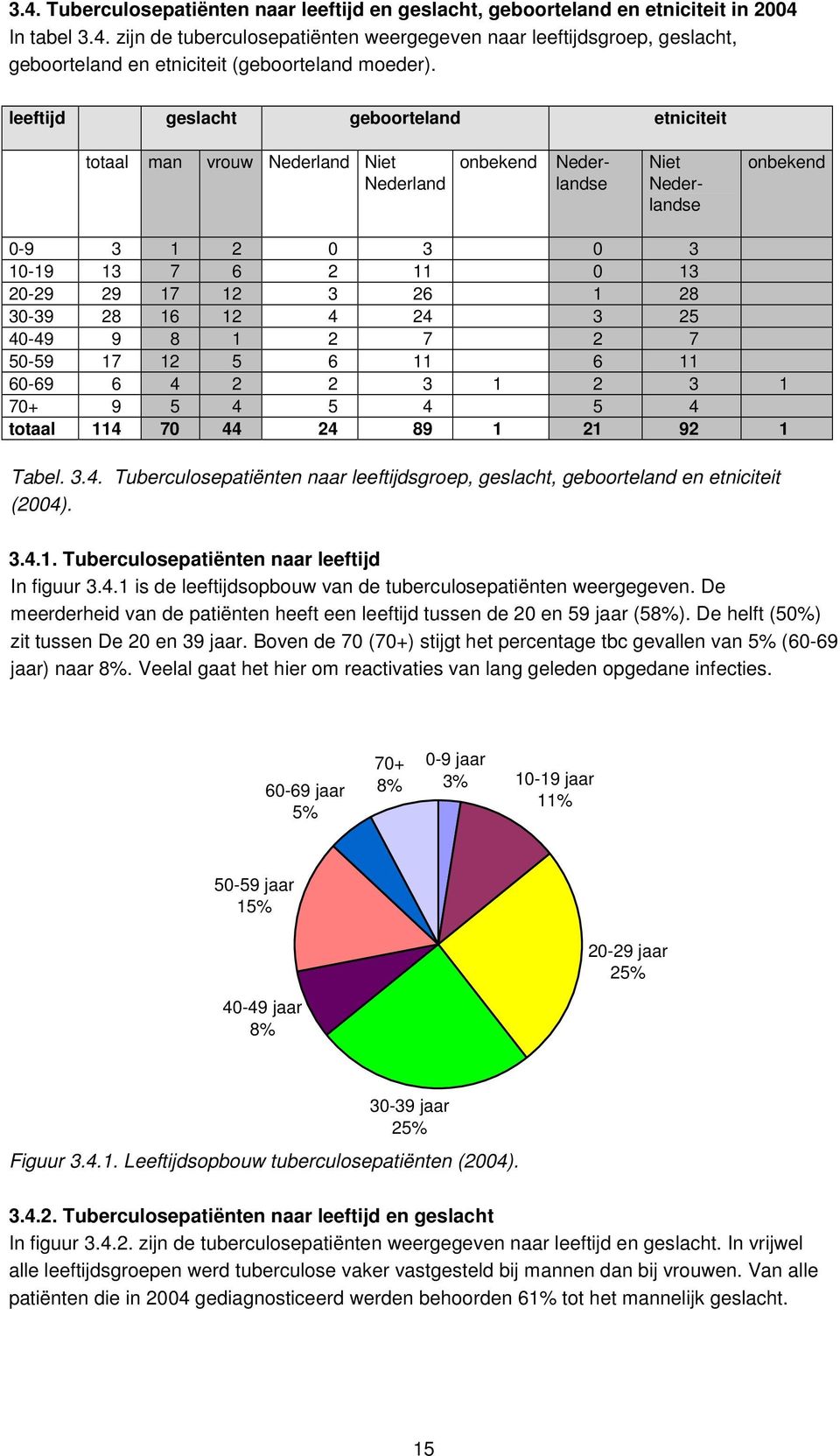 30-39 28 16 12 4 24 3 25 40-49 9 8 1 2 7 2 7 50-59 17 12 5 6 11 6 11 60-69 6 4 2 2 3 1 2 3 1 70+ 9 5 4 5 4 5 4 totaal 114 70 44 24 89 1 21 92 1 Tabel. 3.4. Tuberculosepatiënten naar leeftijdsgroep, geslacht, geboorteland en etniciteit (2004).