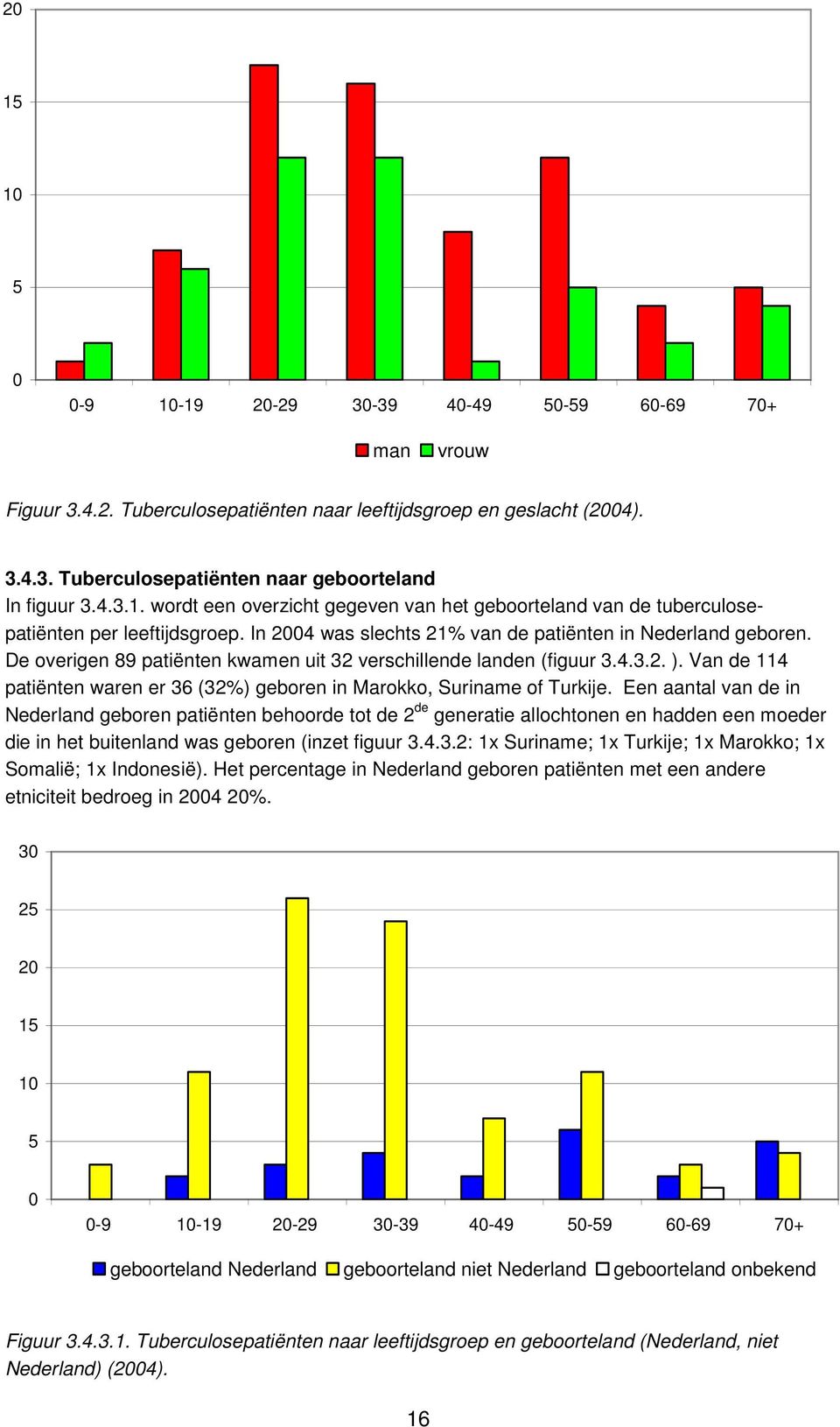 De overigen 89 patiënten kwamen uit 32 verschillende landen (figuur 3.4.3.2. ). Van de 114 patiënten waren er 36 (32%) geboren in Marokko, Suriname of Turkije.