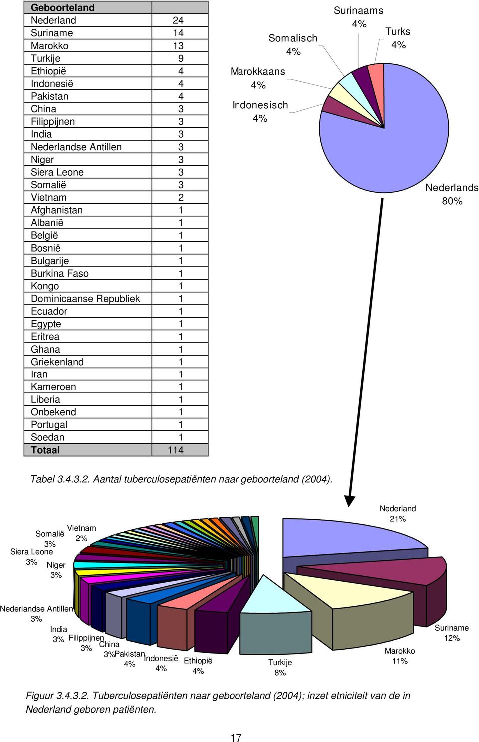 Totaal 114 Marokkaans 4% Indonesisch 4% Somalisch 4% Surinaams 4% Turks 4% Nederlands 80% Tabel 3.4.3.2. Aantal tuberculosepatiënten naar geboorteland (2004).