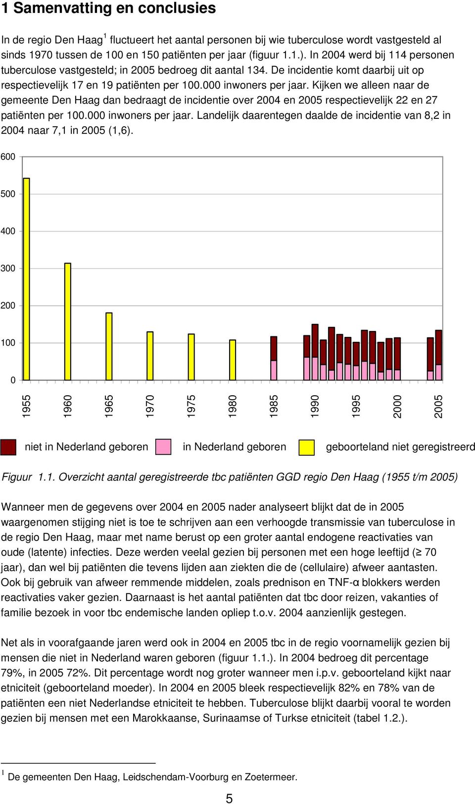 Kijken we alleen naar de gemeente Den Haag dan bedraagt de incidentie over 2004 en 2005 respectievelijk 22 en 27 patiënten per 100.000 inwoners per jaar.