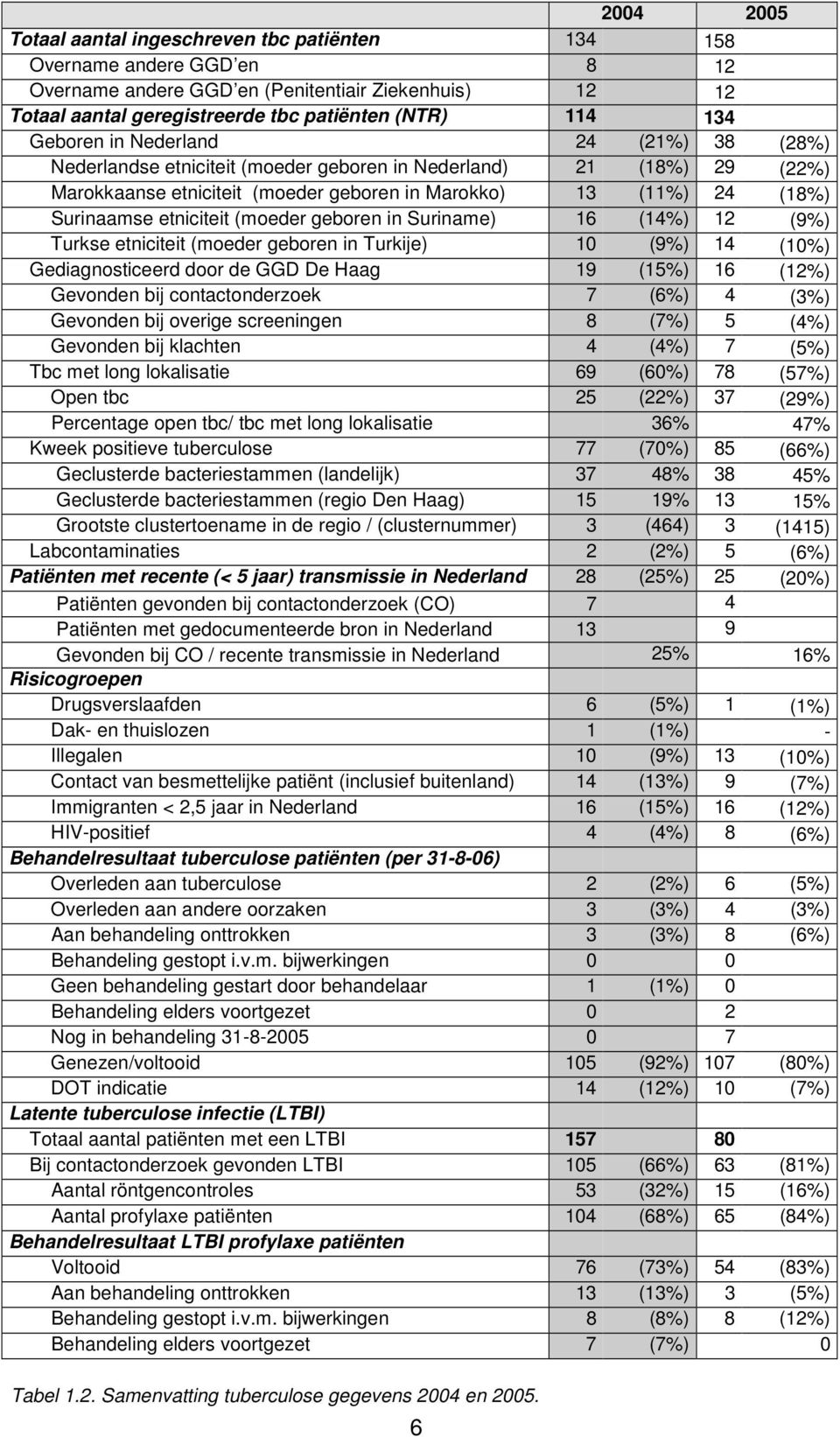 etniciteit (moeder geboren in Suriname) 16 (14%) 12 (9%) Turkse etniciteit (moeder geboren in Turkije) 10 (9%) 14 (10%) Gediagnosticeerd door de GGD De Haag 19 (15%) 16 (12%) Gevonden bij