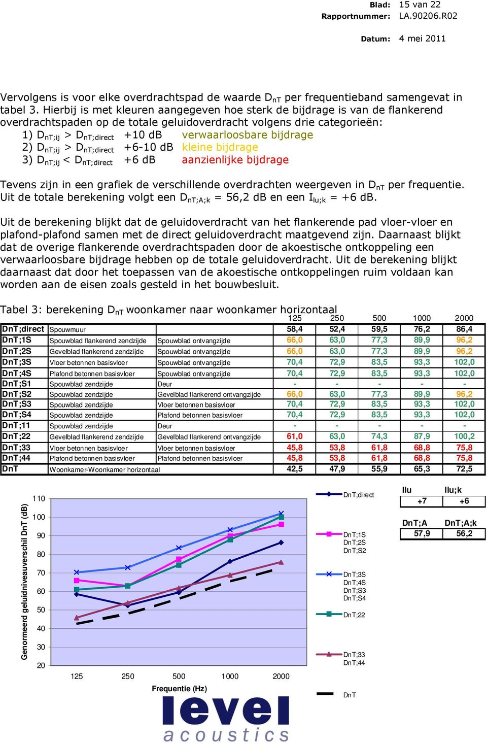 bijdrage 2) D nt;ij > D nt;direct +6-10 db kleine bijdrage 3) D nt;ij < D nt;direct +6 db aanzienlijke bijdrage Tevens zijn in een grafiek de verschillende overdrachten weergeven in D nt per