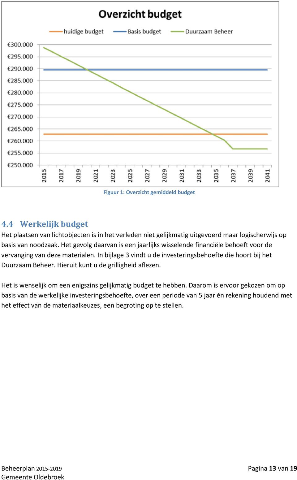 Het gevolg daarvan is een jaarlijks wisselende financiële behoeft voor de vervanging van deze materialen.