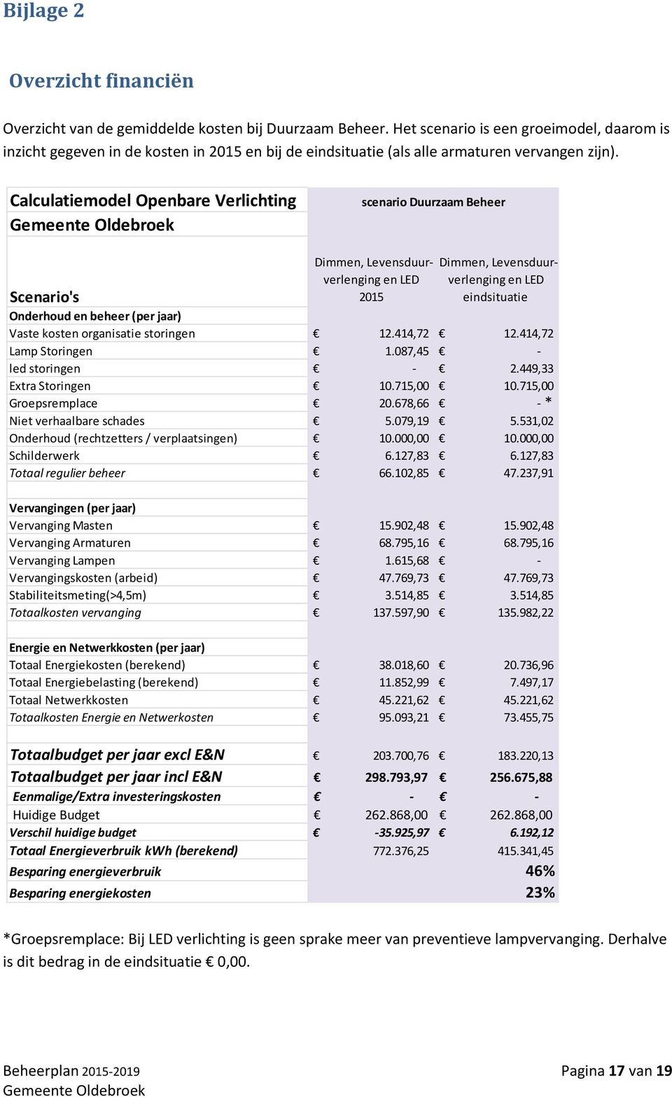 Calculatiemodel Openbare Verlichting scenario Duurzaam Beheer Scenario's Dimmen, Levensduurverlenging en LED 2015 Dimmen, Levensduurverlenging en LED eindsituatie Onderhoud en beheer (per jaar) Vaste