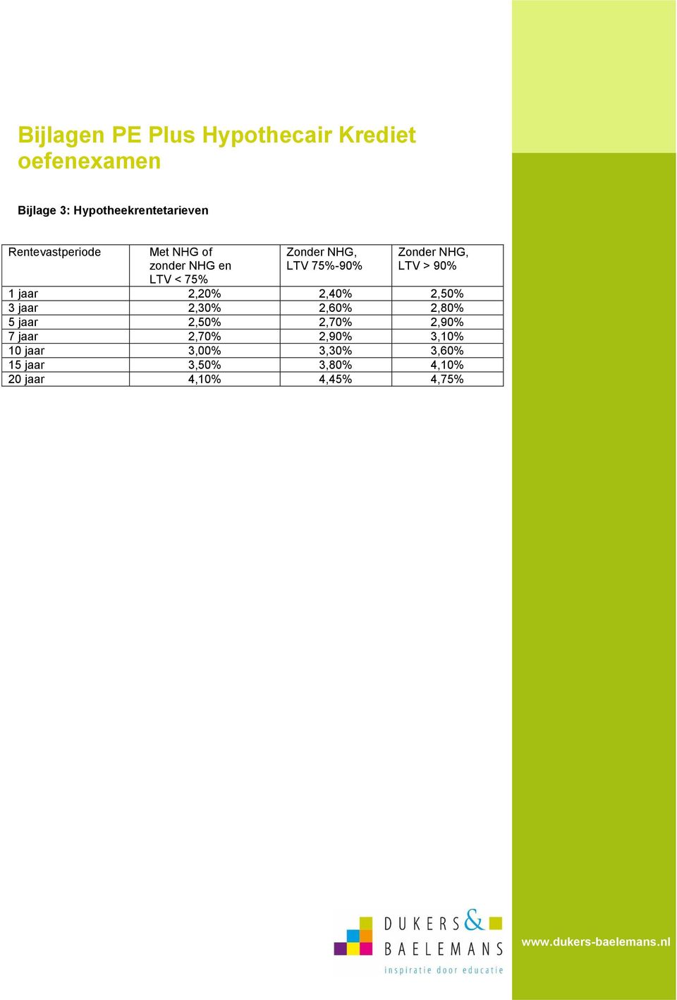 NHG, LTV > 90% 1 jaar 2,20% 2,40% 2,50% 3 jaar 2,30% 2,60% 2,80% 5 jaar 2,50% 2,70%