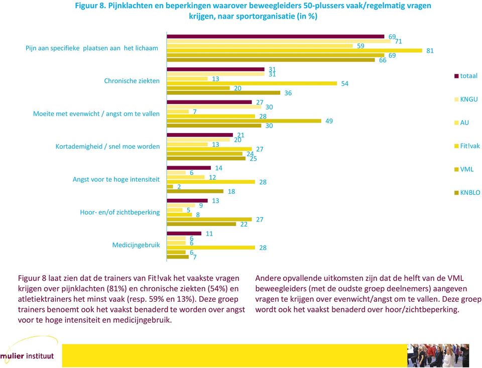 evenwicht / angst om te vallen Kortademigheid / snel moe worden Angst voor te hoge intensiteit Hoor- en/of zichtbeperking Medicijngebruik 2 13 7 13 14 6 12 13 9 5 8 11 6 6 7 31 31 20 27 30 28 30 21