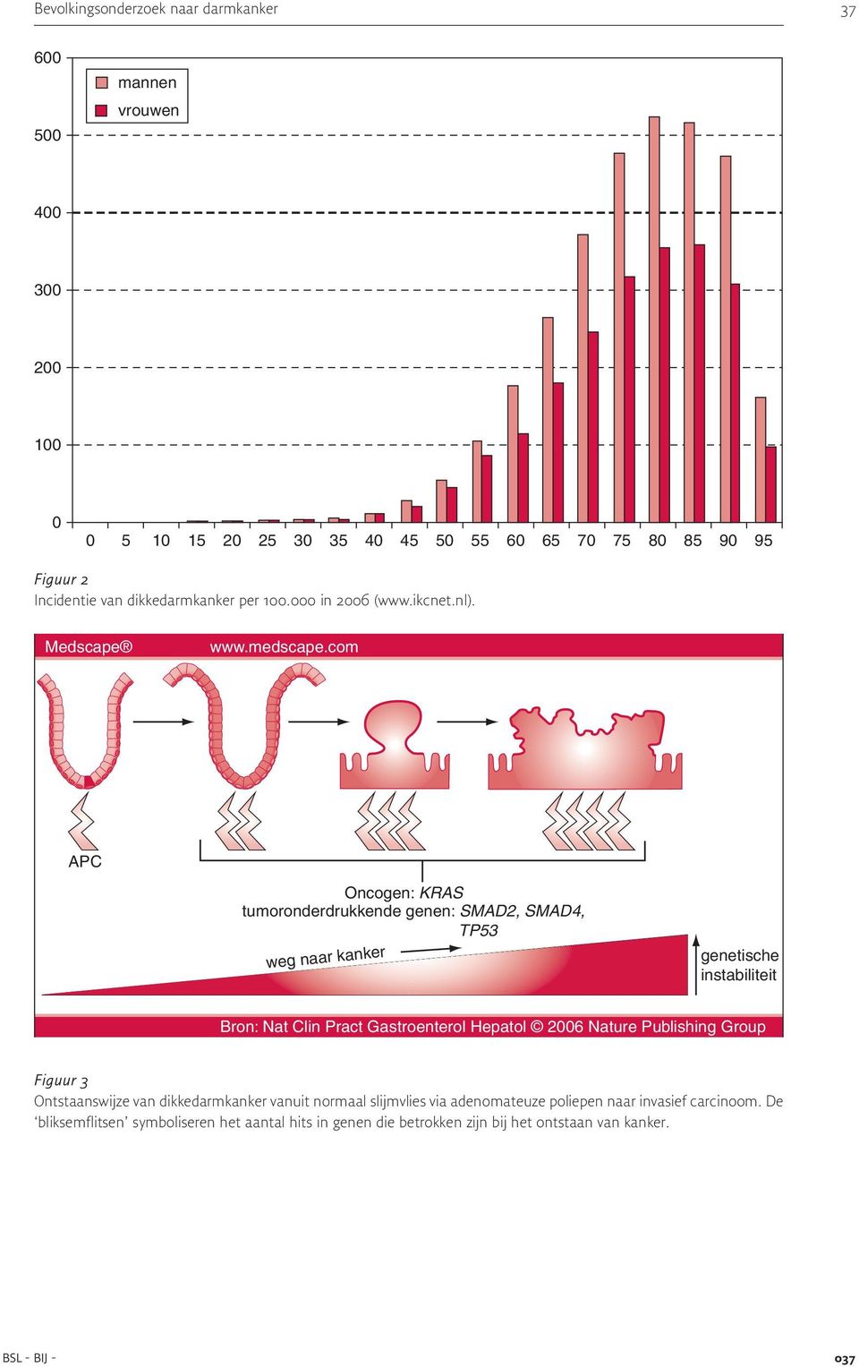 com APC Oncogen: KRAS tumoronderdrukkende genen: SMAD2, SMAD4, TP53 weg naar kanker genetische instabiliteit Bron: Nat Clin Pract Gastroenterol Hepatol 2006 Nature