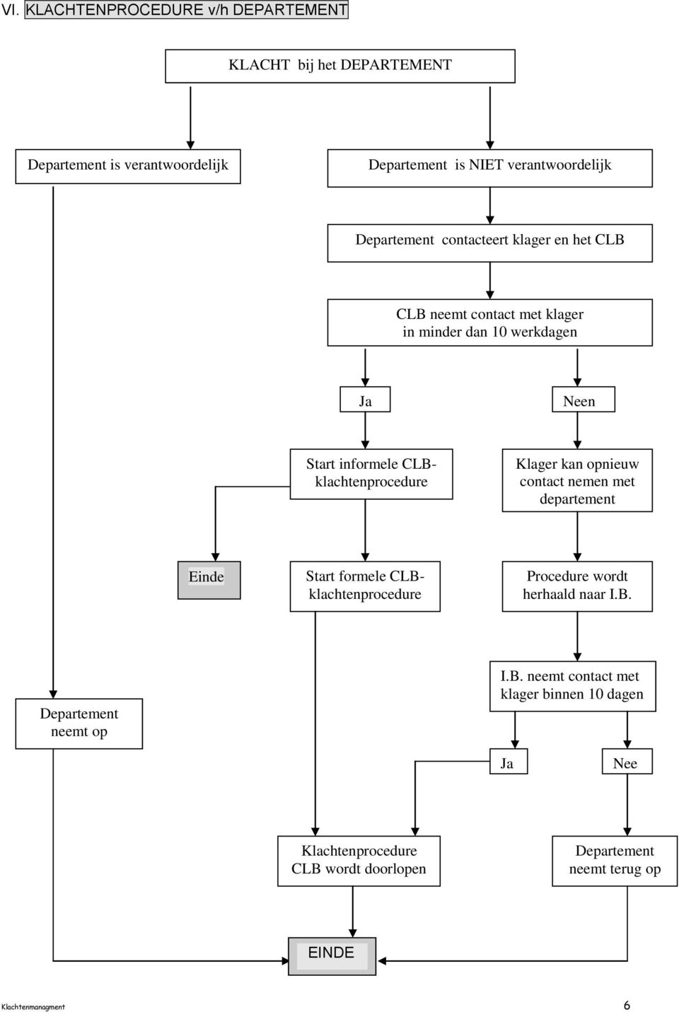 CLBklachtenprocedure Klager kan opnieuw contact nemen met departement Einde Start formele CLBklachtenprocedure Procedure wordt herhaald naar