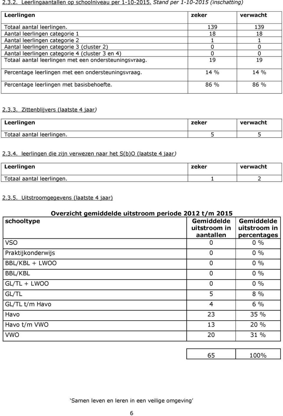 met een ondersteuningsvraag. 19 19 Percentage leerlingen met een ondersteuningsvraag. 14 14 Percentage leerlingen met basisbehoefte. 86 86 2.3.