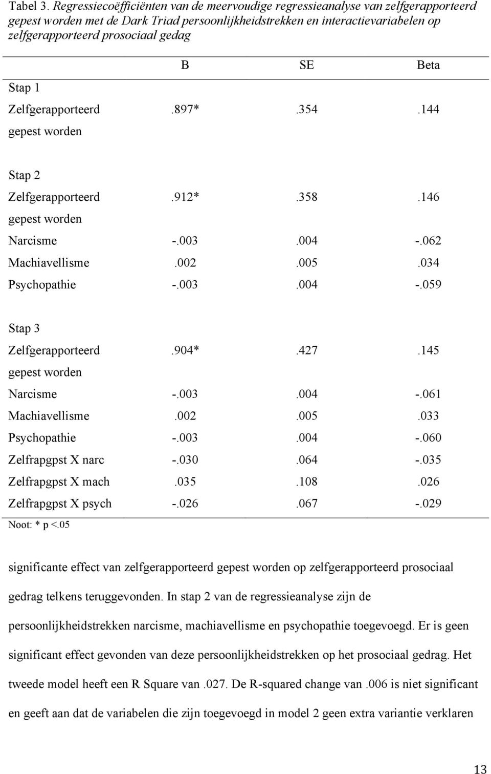 Stap 1 Zelfgerapporteerd gepest worden B SE Beta.897*.354.144 Stap 2 Zelfgerapporteerd.912*.358.146 gepest worden Narcisme -.003.004 -.062 Machiavellisme.002.005.034 Psychopathie -.003.004 -.059 Stap 3 Zelfgerapporteerd.